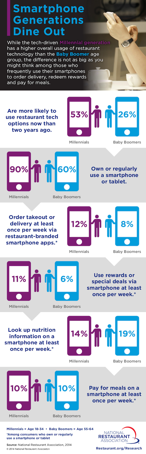 Restaurants and Technology Infographic- Smartphone Generation NRA