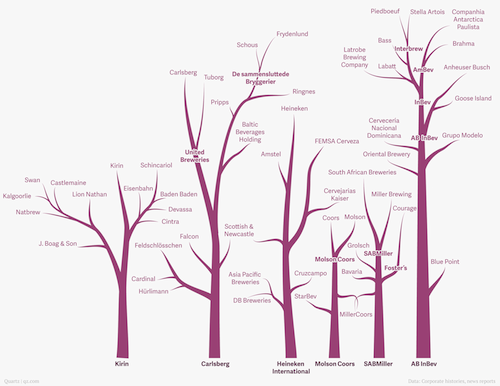 Beer Family Tree | The Family Tree of Beer Companies_500_web