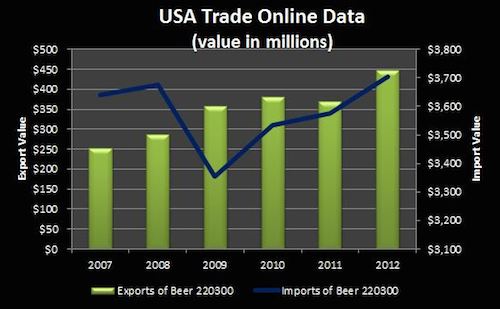 USA Beer Exports Trade
