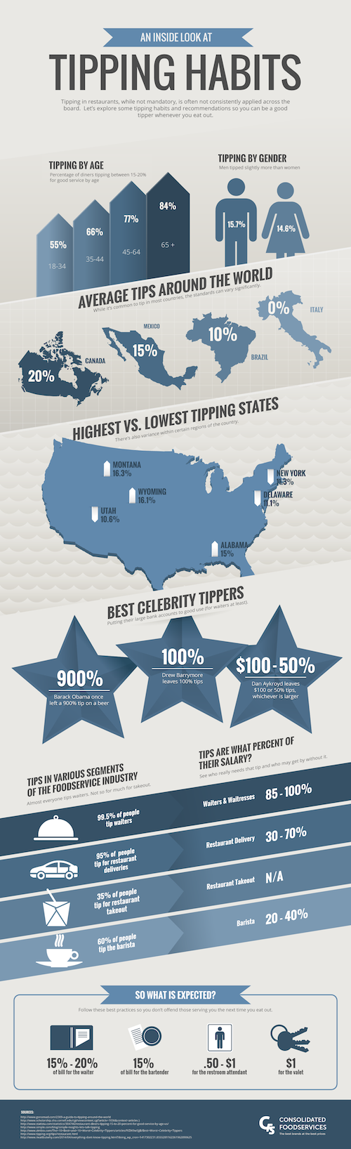 Restaurant Tipping - infographic